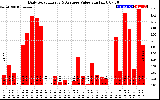 Solar PV/Inverter Performance Daily Solar Energy Production Value