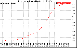 Solar PV/Inverter Performance Daily Energy Production