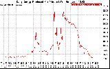 Solar PV/Inverter Performance Daily Energy Production Per Minute