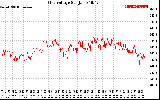 Solar PV/Inverter Performance Grid Voltage