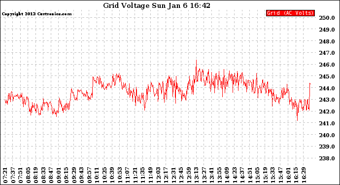 Solar PV/Inverter Performance Grid Voltage