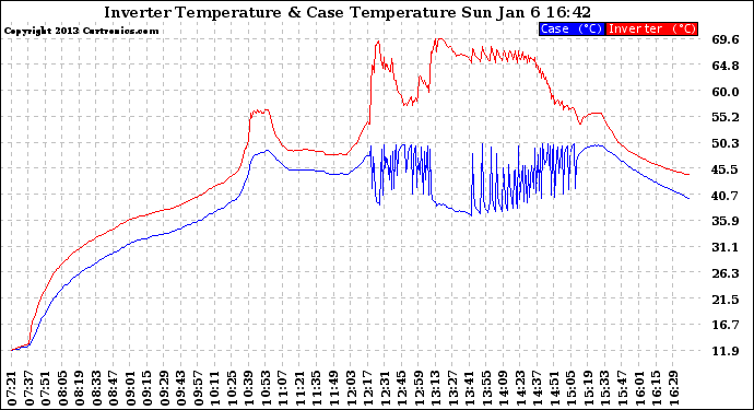 Solar PV/Inverter Performance Inverter Operating Temperature