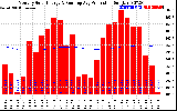 Solar PV/Inverter Performance Monthly Solar Energy Production Running Average