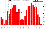 Solar PV/Inverter Performance Monthly Solar Energy Production Value Running Average