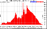 Solar PV/Inverter Performance Solar Radiation & Day Average per Minute