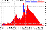 Solar PV/Inverter Performance Solar Radiation & Effective Solar Radiation per Minute