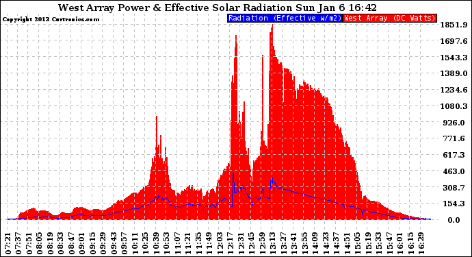 Solar PV/Inverter Performance West Array Power Output & Effective Solar Radiation