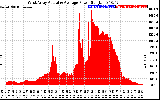 Solar PV/Inverter Performance West Array Actual & Average Power Output