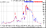 Solar PV/Inverter Performance Photovoltaic Panel Power Output