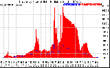 Solar PV/Inverter Performance East Array Power Output & Solar Radiation