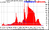 Solar PV/Inverter Performance East Array Power Output & Effective Solar Radiation