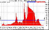 Solar PV/Inverter Performance East Array Actual & Average Power Output