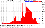 Solar PV/Inverter Performance East Array Actual & Running Average Power Output