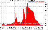 Solar PV/Inverter Performance Total PV Panel Power Output & Solar Radiation