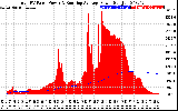 Solar PV/Inverter Performance Total PV Panel & Running Average Power Output