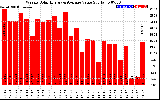 Solar PV/Inverter Performance Weekly Solar Energy Production Value