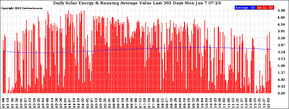Solar PV/Inverter Performance Daily Solar Energy Production Value Running Average Last 365 Days