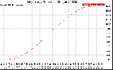 Solar PV/Inverter Performance Daily Energy Production