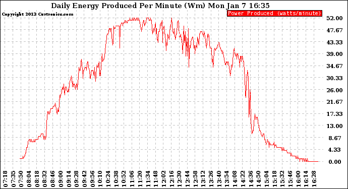 Solar PV/Inverter Performance Daily Energy Production Per Minute