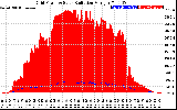 Solar PV/Inverter Performance Grid Power & Solar Radiation