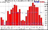 Solar PV/Inverter Performance Monthly Solar Energy Production Value Running Average