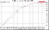 Solar PV/Inverter Performance Outdoor Temperature