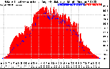 Solar PV/Inverter Performance Solar Radiation & Effective Solar Radiation per Minute