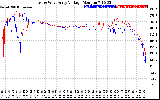 Solar PV/Inverter Performance Photovoltaic Panel Voltage Output