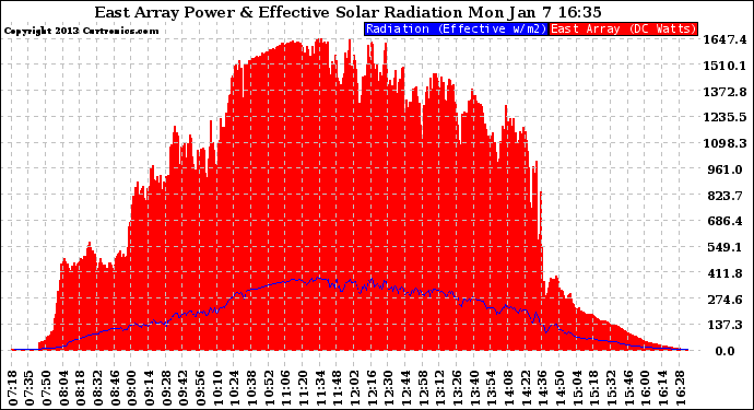 Solar PV/Inverter Performance East Array Power Output & Effective Solar Radiation