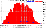 Solar PV/Inverter Performance Total PV Panel Power Output & Solar Radiation