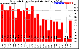 Solar PV/Inverter Performance Weekly Solar Energy Production