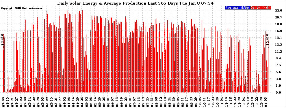 Solar PV/Inverter Performance Daily Solar Energy Production Last 365 Days