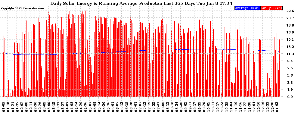 Solar PV/Inverter Performance Daily Solar Energy Production Running Average Last 365 Days