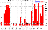 Solar PV/Inverter Performance Daily Solar Energy Production Value