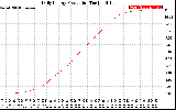 Solar PV/Inverter Performance Daily Energy Production