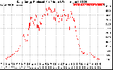 Solar PV/Inverter Performance Daily Energy Production Per Minute