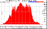 Solar PV/Inverter Performance Inverter Power Output