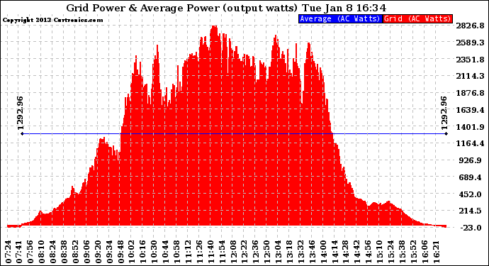 Solar PV/Inverter Performance Inverter Power Output