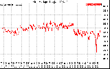 Solar PV/Inverter Performance Grid Voltage