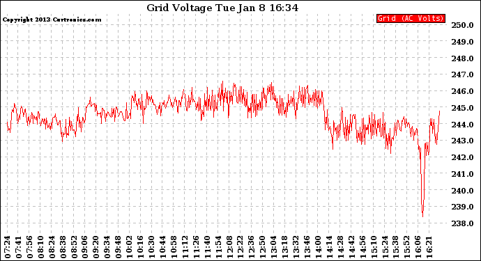 Solar PV/Inverter Performance Grid Voltage