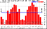 Solar PV/Inverter Performance Monthly Solar Energy Production Average Per Day (KWh)