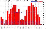 Solar PV/Inverter Performance Monthly Solar Energy Production Running Average