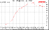 Solar PV/Inverter Performance Outdoor Temperature