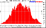 Solar PV/Inverter Performance Solar Radiation & Day Average per Minute