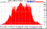 Solar PV/Inverter Performance West Array Power Output & Solar Radiation