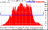 Solar PV/Inverter Performance West Array Actual & Average Power Output