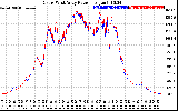 Solar PV/Inverter Performance Photovoltaic Panel Power Output