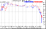 Solar PV/Inverter Performance Photovoltaic Panel Voltage Output