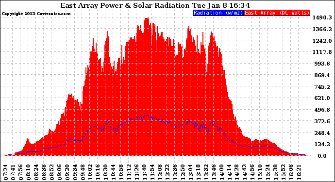 Solar PV/Inverter Performance East Array Power Output & Solar Radiation