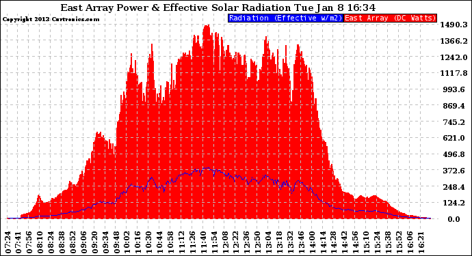 Solar PV/Inverter Performance East Array Power Output & Effective Solar Radiation